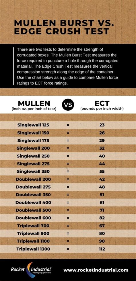 mullen burst strength test|ect to mullen conversion chart.